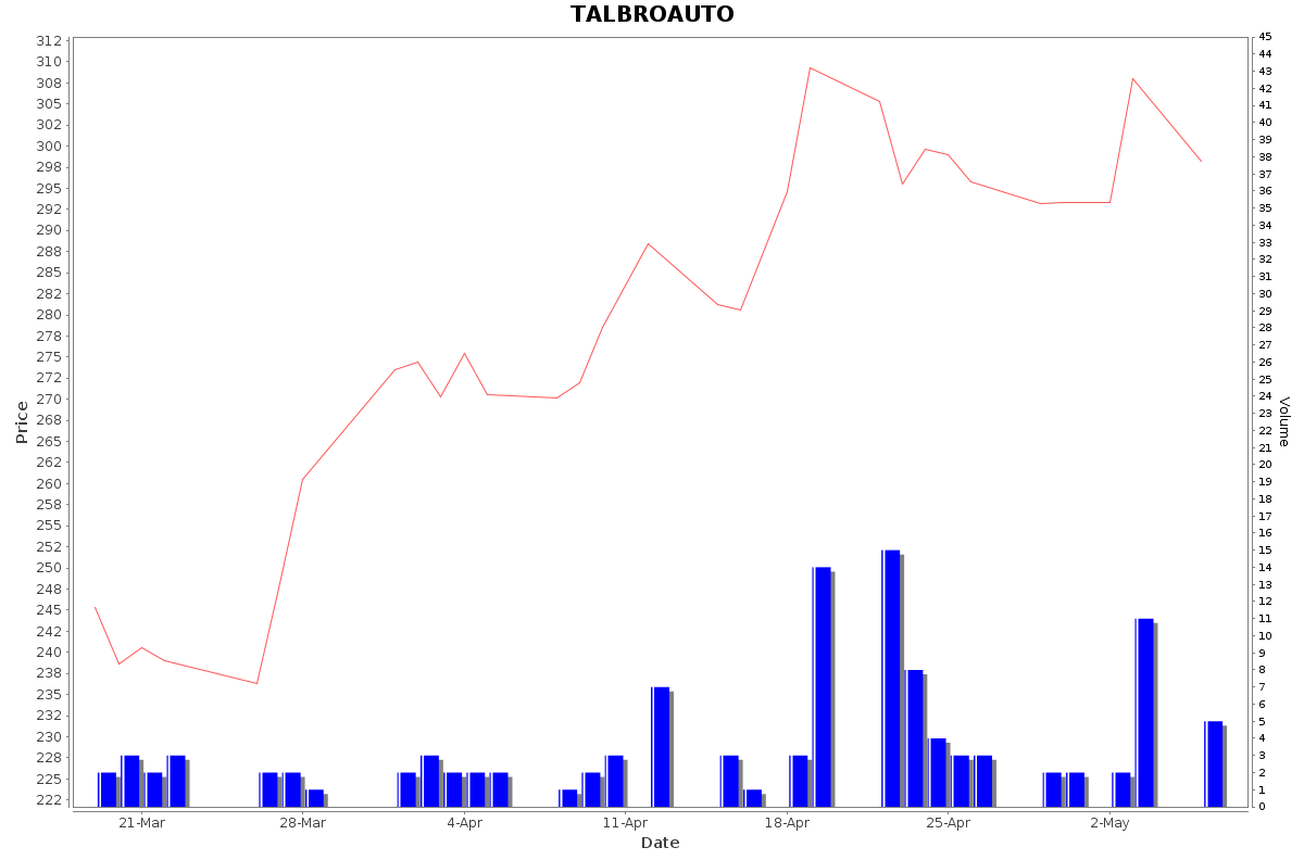 TALBROAUTO Daily Price Chart NSE Today